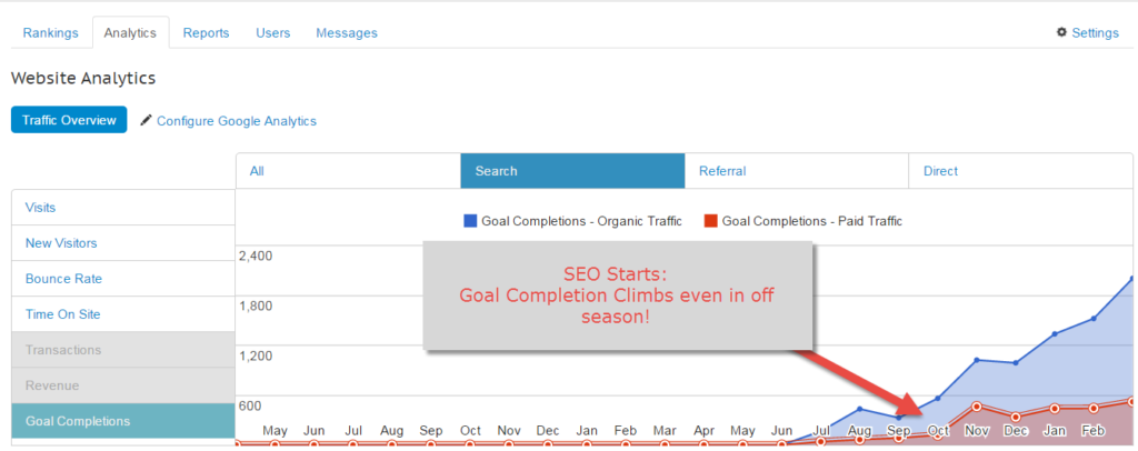 Increase Goal conversions with the right traffic