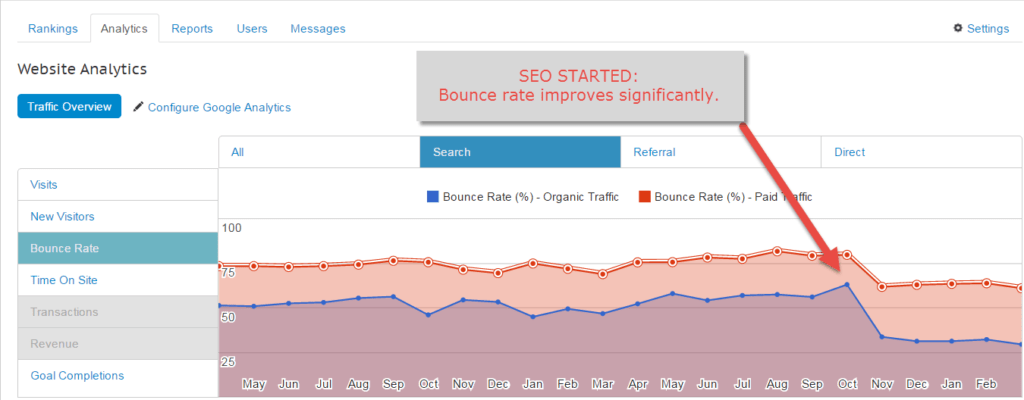 SEO can dramatically improve how people behave on your site.