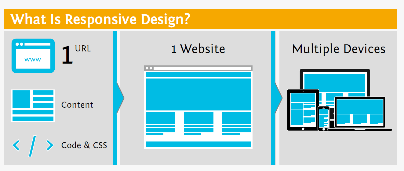 Responsive Web design allows you to have 1 URL, one set of content and one code base and yet make a website that looks great and operates well on a wide variety of devices.