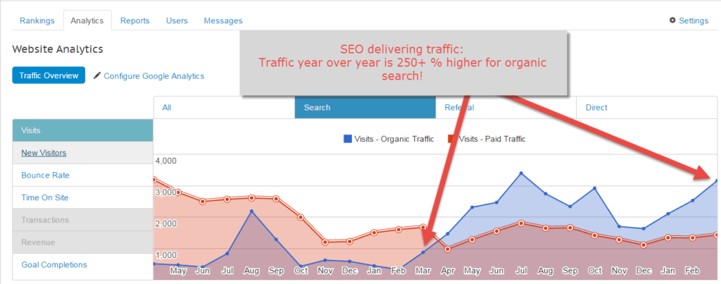 SEO can deliver more and better traffic to your site