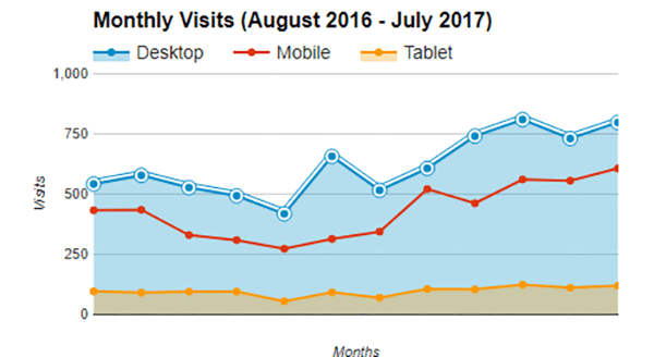 Mobile Traffic growth includes both phone and tablet and is growing
