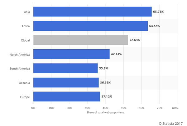 Mobile internet traffic as percentage of total web traffic in August 2017, by region