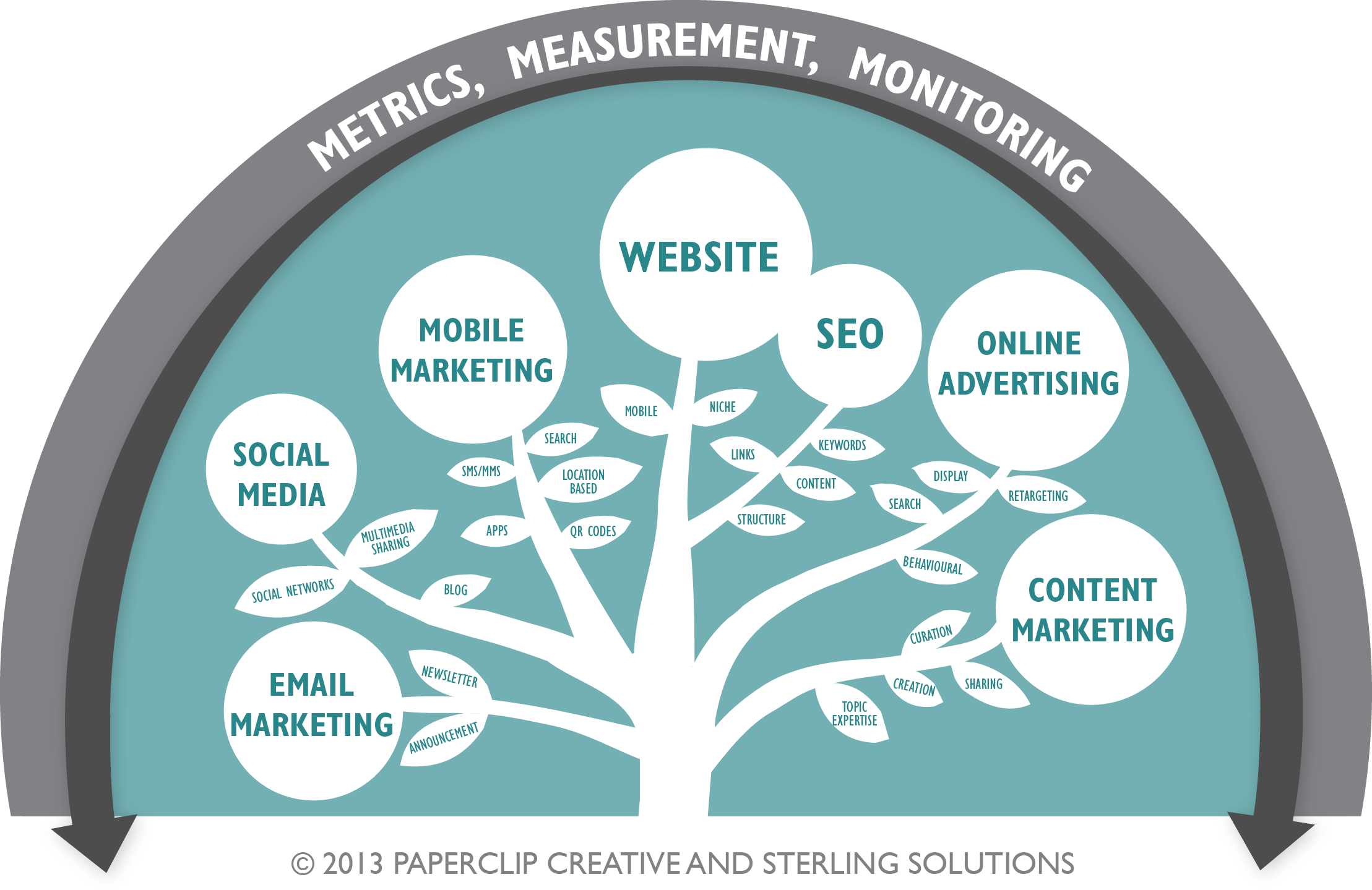The top of the online marketing tree