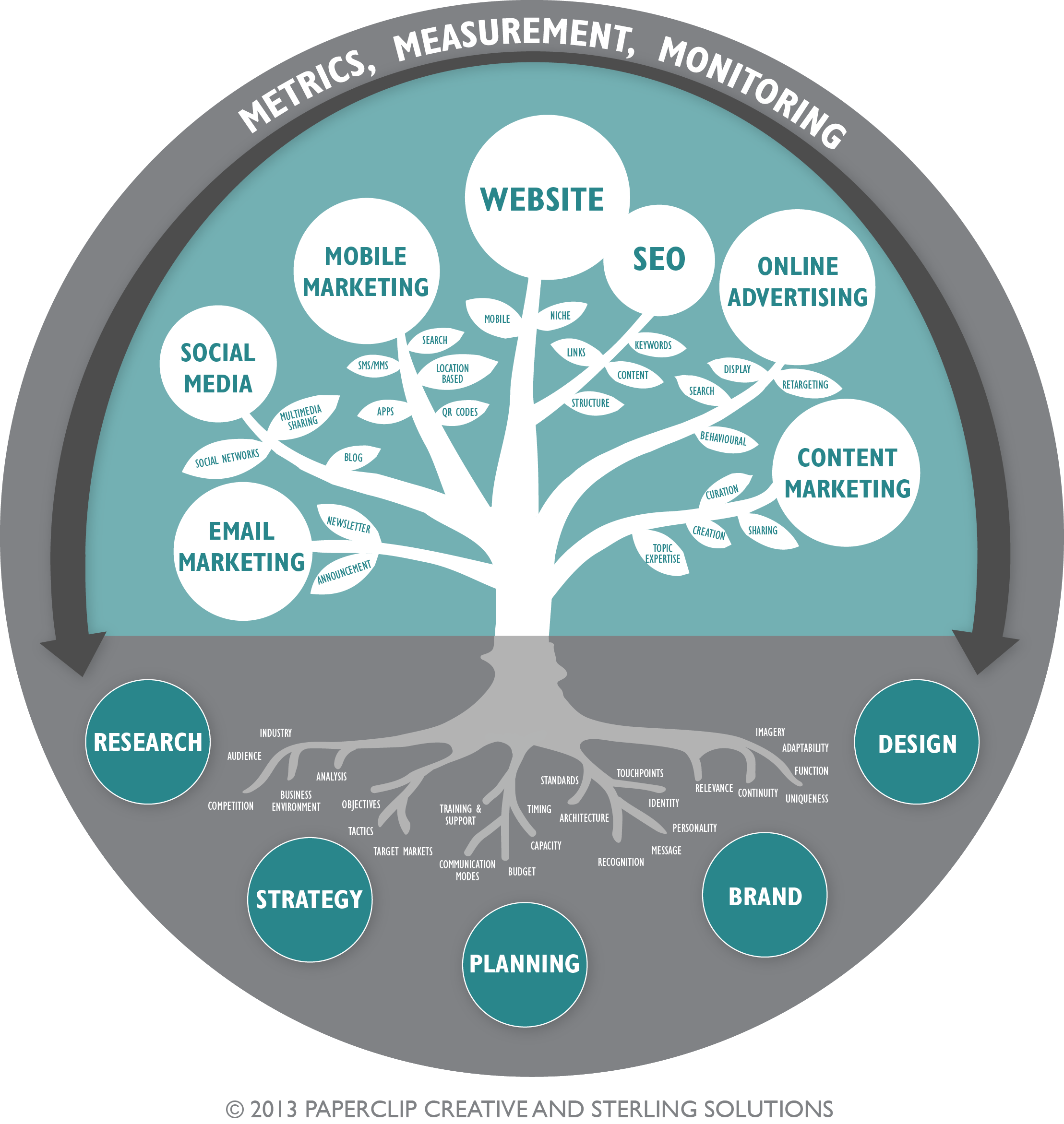 Online Marketing Tree from Guaranteed SEO