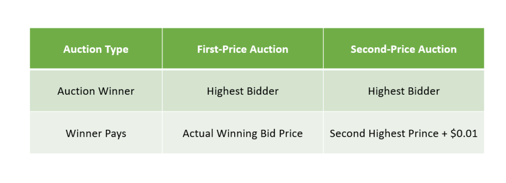 Auction bid table google ads