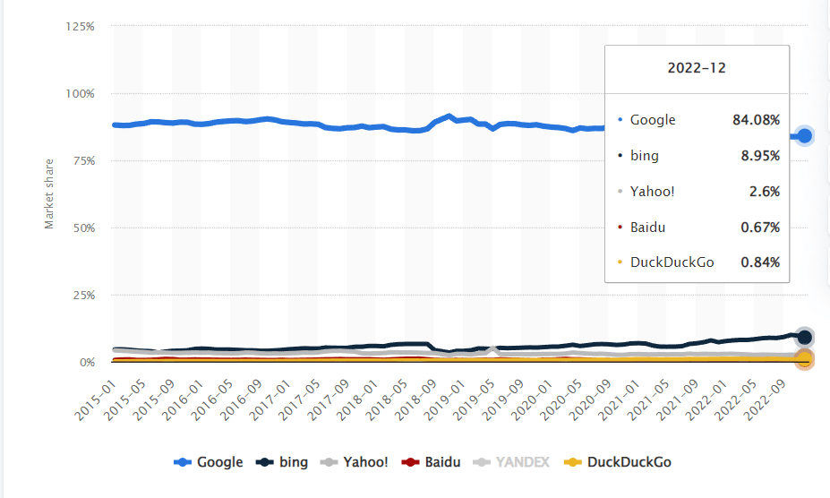 Statista global market share