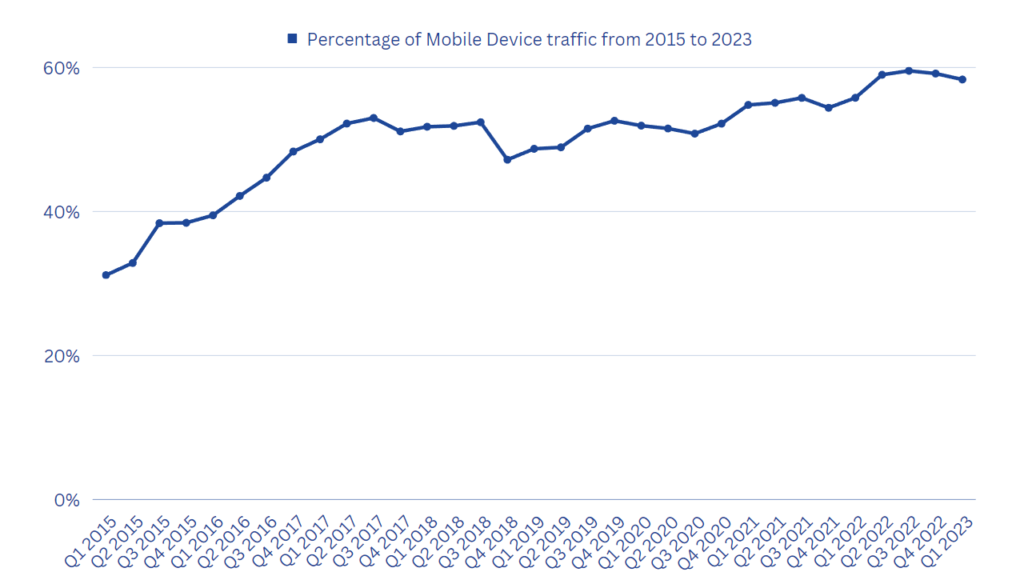 Percentage of mobile device traffic from 2015 to 2023