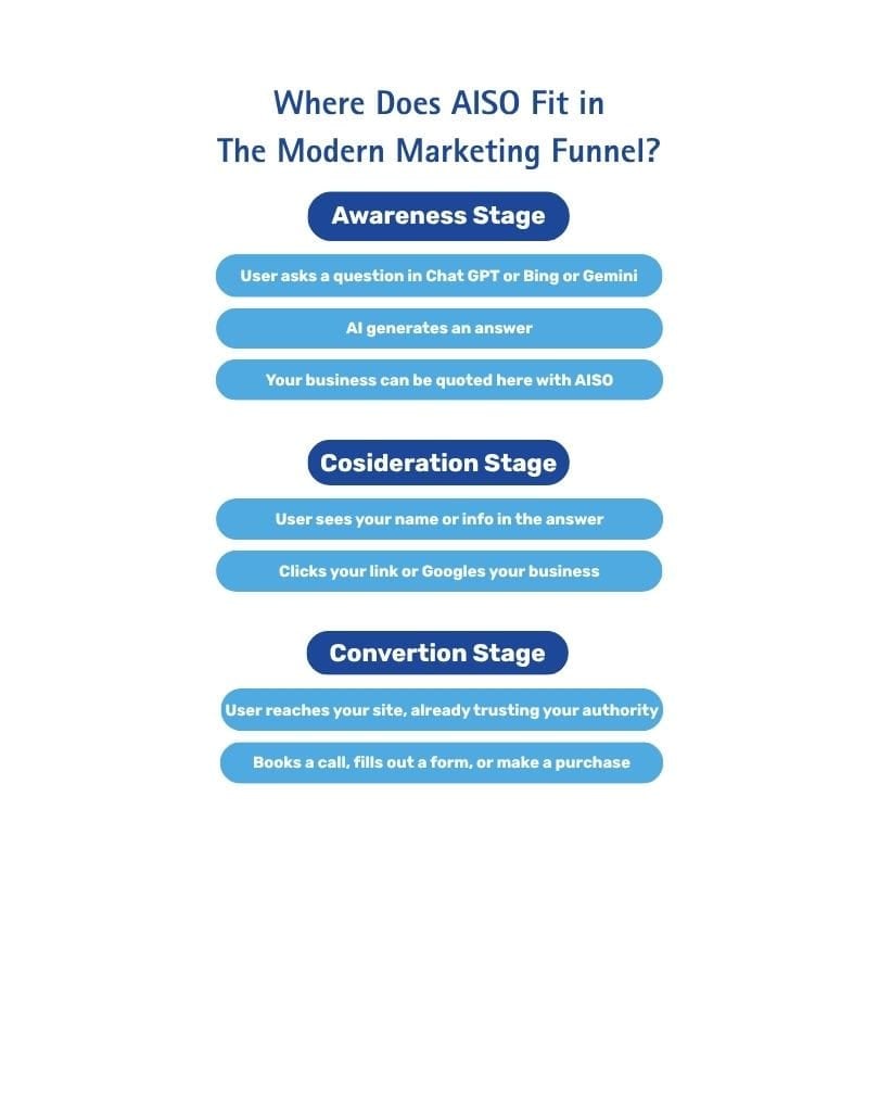 Aiso marketing funnel