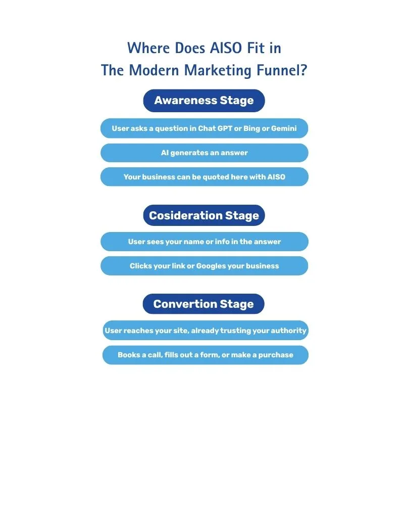 Aiso marketing funnel