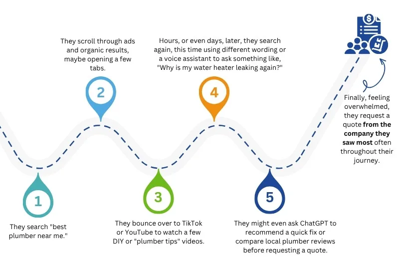 Purchasing journey example